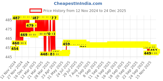 moglix.com Prestige Slim Brass Chrome Finish Bib Cock without Permis prestige Price History Graph from 12 Nov 2024 to 24 Dec 2025