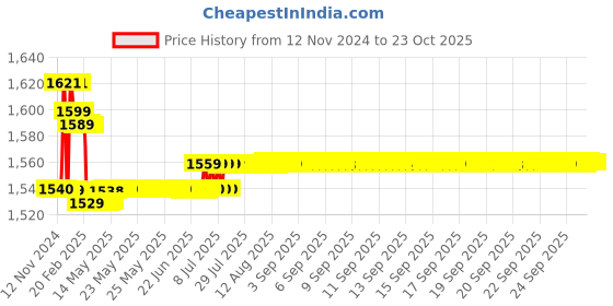 moglix.com Prestige Slim Brass Chrome Finish Bib Cock without Permis (Pack of 4) prestige Price History Graph from 12 Nov 2024 to 23 Oct 2025