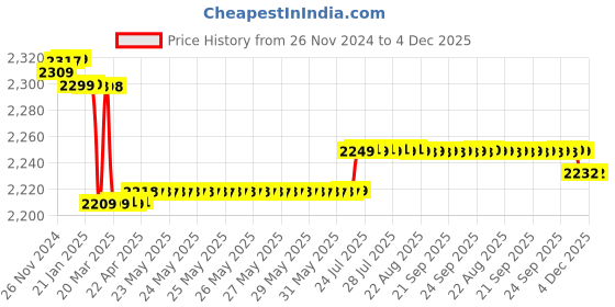 moglix.com Prestige Slim Brass Chrome Finish Bib Cock without Permis (Pack of 6) prestige Price History Graph from 26 Nov 2024 to 4 Dec 2025