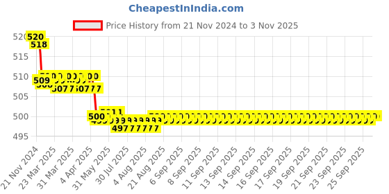 moglix.com Prestige Slim Brass Chrome Finish Nozzle Bib Cock prestige Price History Graph from 21 Nov 2024 to 1 Nov 2025