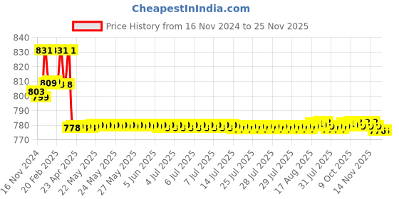 moglix.com Prestige Slim Brass Chrome Finish Orange Flexible Sink Cock with Wall Flange prestige Price History Graph from 16 Nov 2024 to 25 Nov 2025