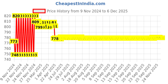 moglix.com Prestige Slim Brass Chrome Finish Silver Flexible Sink Cock with Wall Flange prestige Price History Graph from 9 Nov 2024 to 5 Dec 2025