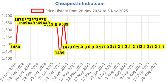 moglix.com Prestige Slim Brass Chrome Finish Sink Mixer, SLMCM 3507 prestige Price History Graph from 28 Nov 2024 to 4 Nov 2025