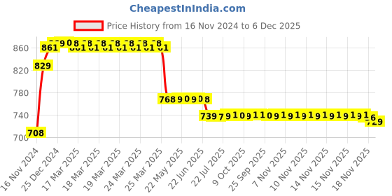 moglix.com Prestige Snow Brass Chrome Finish 2 Way Angle Cock prestige Price History Graph from 16 Nov 2024 to 6 Dec 2025