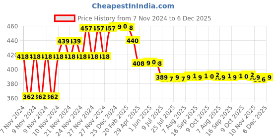 moglix.com Prestige Snow Brass Chrome Finish Angle Cock prestige Price History Graph from 7 Nov 2024 to 5 Dec 2025