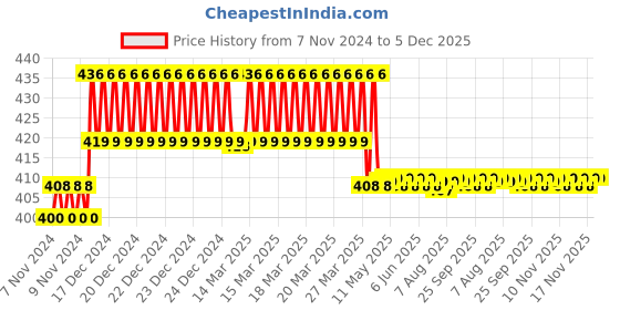 moglix.com Prestige Snowbell Brass Chrome Finish Health Faucet Set prestige Price History Graph from 7 Nov 2024 to 5 Dec 2025