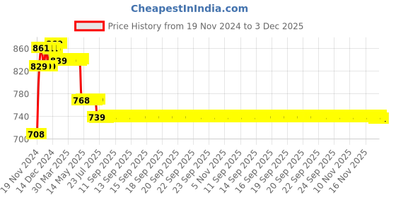moglix.com Prestige Spa Brass Chrome Finish 2 Way Angle Cock prestige Price History Graph from 19 Nov 2024 to 3 Dec 2025