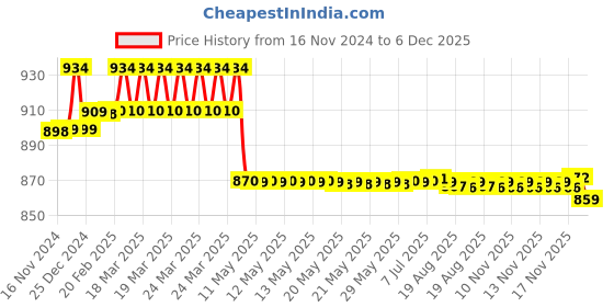 moglix.com Prestige Spa Brass Chrome Finish Red Smart Flexible Sink Cock prestige Price History Graph from 16 Nov 2024 to 6 Dec 2025