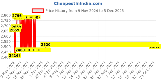 moglix.com Prestige SPA Brass Chrome Finish Silver Center Hole Basin Mixer (Pack of 2) prestige Price History Graph from 9 Nov 2024 to 5 Dec 2025