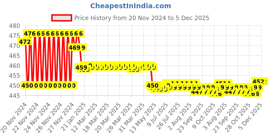 moglix.com Prestige Spark Brass Chrome Finish Bib Cock prestige Price History Graph from 20 Nov 2024 to 5 Dec 2025