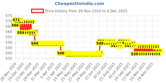 moglix.com Prestige Spark Brass Chrome Finish Long Body Bib Tap prestige Price History Graph from 28 Nov 2024 to 5 Dec 2025
