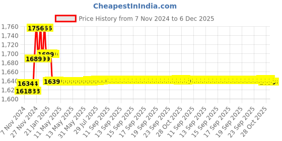 moglix.com Prestige Star Brass Chrome Finish Health Faucet Set (Pack of 4) prestige Price History Graph from 7 Nov 2024 to 5 Dec 2025