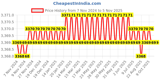 moglix.com Prestige Svachh 5 Litre Silver Aluminium Pressure Cooker with Tri-Ply Layer &a; Outer Lid prestige Price History Graph from 7 Nov 2024 to 4 Nov 2025