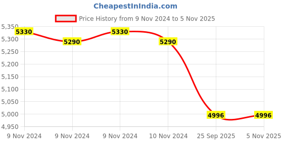 moglix.com Prestige Svachh Flip-on 5 Litre Hard Anodized Outer Lid Induction Bottom Pressure Cooker prestige Price History Graph from 9 Nov 2024 to 5 Nov 2025