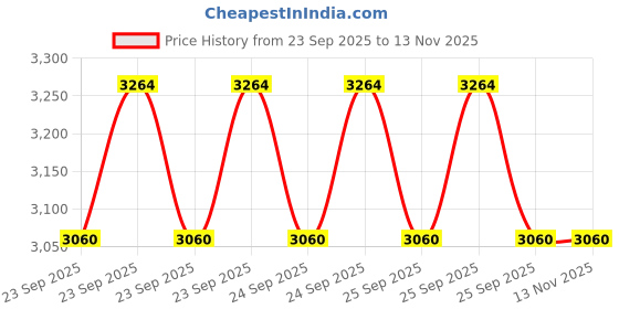 moglix.com Prestige Svachh Triply 2 Litre Aluminium &a; Stainless Steel Outer Lid Induction Bottom Pressure Cooker prestige Price History Graph from 23 Sep 2025 to 10 Nov 2025