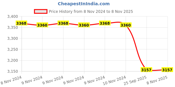 moglix.com Prestige Svachh Triply 3 Litre Aluminium &a; Stainless Steel Outer Lid Induction Bottom Pressure Cooker prestige Price History Graph from 8 Nov 2024 to 8 Nov 2025