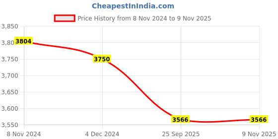 moglix.com Prestige Svachh Triply 3.5 Litre Aluminium &a; Stainless Steel Outer Lid Induction Bottom Pressure Cooker prestige Price History Graph from 8 Nov 2024 to 8 Nov 2025
