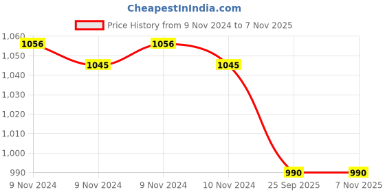 moglix.com Prestige Tattva 950ml Copper Brown Bottle, TCB-04 prestige Price History Graph from 9 Nov 2024 to 6 Nov 2025