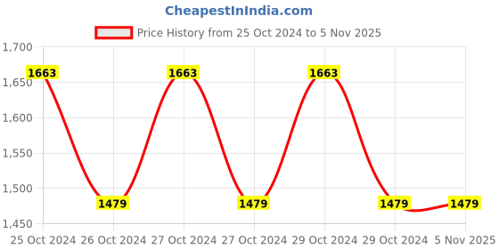 moglix.com Prestige Tri Ply 20cm Stainless Steel Non-Stick Kadhai with Lid 1.7 Litre Capacity &a; Induction Bottom, 37422 prestige Price History Graph from 25 Oct 2024 to 5 Nov 2025