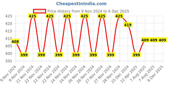 moglix.com Prestige Turbo Brass Chrome Finish 2 Way Bib Cock prestige Price History Graph from 9 Nov 2024 to 6 Dec 2025