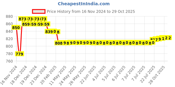moglix.com Prestige Turbo Stainless Steel Chrome Finish Bib Cock, TRBO01 (Pack of 6) prestige Price History Graph from 16 Nov 2024 to 29 Oct 2025