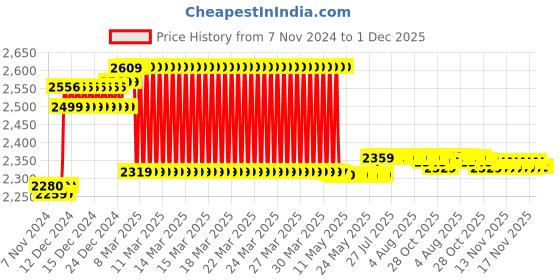 moglix.com Prestige Vignet Brass Chrome Finish Silver Wall Mixer with Clutch prestige Price History Graph from 7 Nov 2024 to 1 Dec 2025