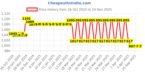 moglix.com Prestige Waterfall 2 Pcs Brass Chrome Finish 2 Way Bib Cock &a; Jazz Health Faucet Set prestige Price History Graph from 26 Oct 2024 to 24 Nov 2025