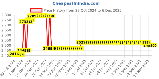 moglix.com Prestige Waterfall 2 Pcs Brass Chrome Finish Wall Mixer &a; Dolphin Shower Head Set prestige Price History Graph from 28 Oct 2024 to 4 Dec 2025