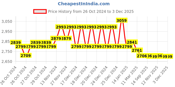 moglix.com Prestige Waterfall 3 Pcs Brass Chrome Finish 3 in 1 Wall Mixer, Head Shower &a; Hand Shower Set prestige Price History Graph from 26 Oct 2024 to 2 Dec 2025