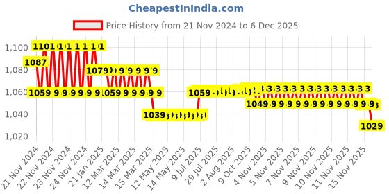 moglix.com Prestige Waterfall Brass Chrome Finish 2 Way Bib Cock with Jazz Health Faucet prestige Price History Graph from 21 Nov 2024 to 5 Dec 2025