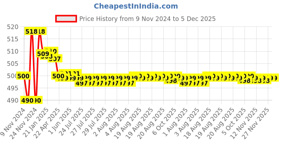 moglix.com Prestige Waterfall Brass Chrome Finish Nozzle Bib Cock prestige Price History Graph from 9 Nov 2024 to 4 Dec 2025