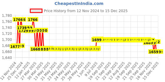 moglix.com Prestige Waterfall Brass Chrome Finish Nozzle Bib Cock (Pack of 4) prestige Price History Graph from 12 Nov 2024 to 14 Dec 2025