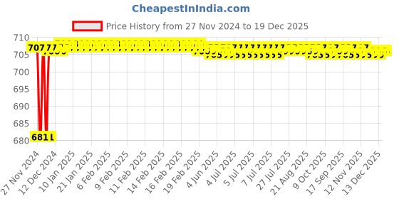 moglix.com Prestige Waterfall Brass Chrome Finish Swan Neck Pillar Tap prestige Price History Graph from 27 Nov 2024 to 19 Dec 2025