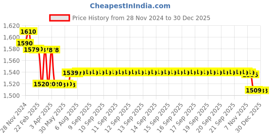 moglix.com Prestige Waterfall Brass Chrome Finish Washing Machine Bib Cock (Pack of 4) prestige Price History Graph from 28 Nov 2024 to 29 Dec 2025