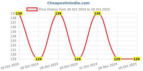 moglix.com Prevest 110g Zinc Oxide Powder, REF 40028 prevest Price History Graph from 26 Oct 2024 to 20 Oct 2025