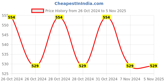 moglix.com Prevest 24 Carat Pure White 22% 5ml Syringe &a; Applicator Tips Kit, REF 90004 prevest Price History Graph from 26 Oct 2024 to 4 Nov 2025
