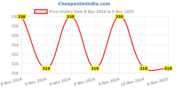 moglix.com Prevest Alfina Chromatic Regular 450g Aluminum Foil Bag, REF 70010 prevest Price History Graph from 8 Nov 2024 to 6 Nov 2025