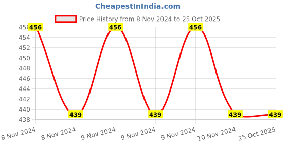 moglix.com Prevest Cal LC 2g Syringe &a; 5 Pcs Applicator Tips Kit, REF 30004 prevest Price History Graph from 8 Nov 2024 to 24 Oct 2025