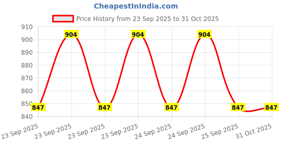 moglix.com Prevest Cal LC 2x2g Syringe &a; 10 Pcs Applicator Tips Kit, REF 30005 prevest Price History Graph from 23 Sep 2025 to 31 Oct 2025