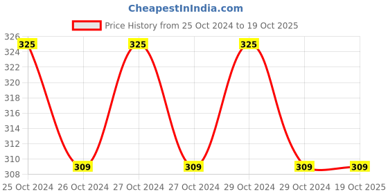 moglix.com Prevest Calcigel 2g Syringe &a; 5 Pcs Applicator Tips Kit, REF 40007 prevest Price History Graph from 25 Oct 2024 to 18 Oct 2025