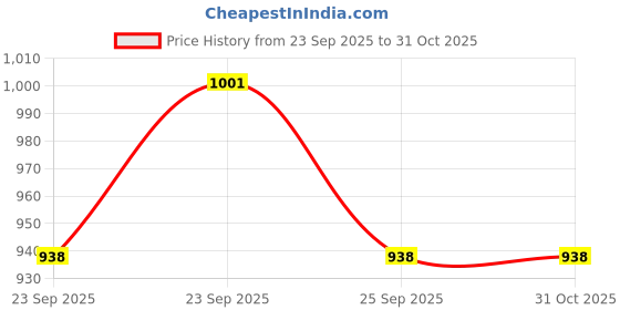 moglix.com Prevest Calcigel 4x2g Syringe &a; 20 Pcs Applicator Tips Kit, REF 40008 prevest Price History Graph from 23 Sep 2025 to 31 Oct 2025