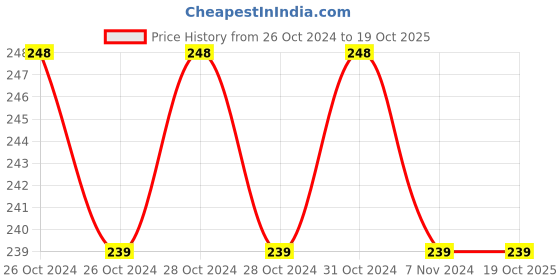 moglix.com Prevest Carvene 10ml Glass Bottle &a; Dispensing Dropper Kit, REF 40030 prevest Price History Graph from 26 Oct 2024 to 19 Oct 2025