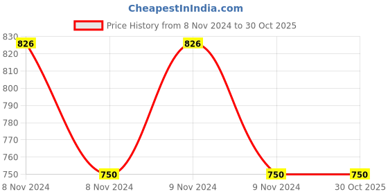 moglix.com Prevest Dolo 4x2g Syringe 20 Pcs Applicator Tips Kit, REF 40003 prevest Price History Graph from 8 Nov 2024 to 30 Oct 2025