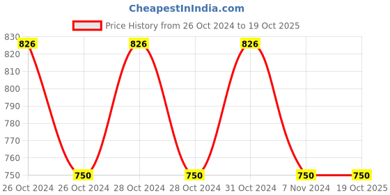 moglix.com Prevest Fushion Nano Coat 5ml Squeeze Bottle, REF 20013 prevest Price History Graph from 26 Oct 2024 to 19 Oct 2025