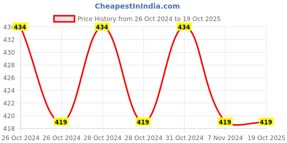 moglix.com Prevest Fusion Flo 2g Syringe &a; 5 Pcs Applicator Tips Kit, REF 20008-1 prevest Price History Graph from 26 Oct 2024 to 19 Oct 2025