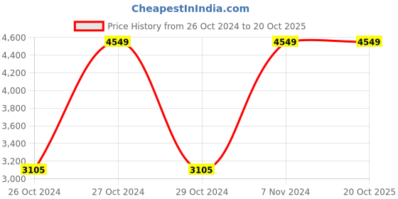 moglix.com Prevest Fusion Universal Combo Kit, REF 20006 prevest Price History Graph from 26 Oct 2024 to 20 Oct 2025