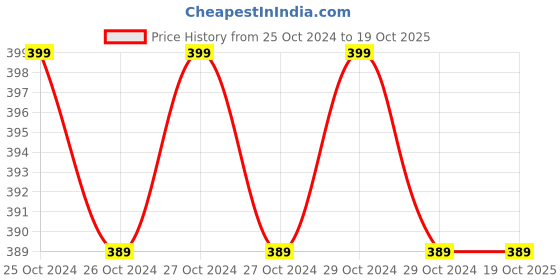 moglix.com Prevest Hiflex-RR 225g Powder Jar &a; 150ml Liquid Bottle, REF 15001 prevest Price History Graph from 25 Oct 2024 to 19 Oct 2025
