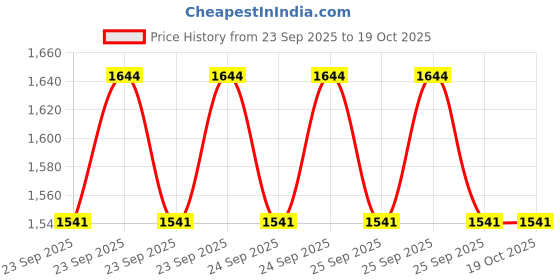 moglix.com Prevest Nanoseal-S 10g Cartridge, Mixing Spatula &a; Mixing Pad Kit, REF 40001-1 prevest Price History Graph from 23 Sep 2025 to 19 Oct 2025