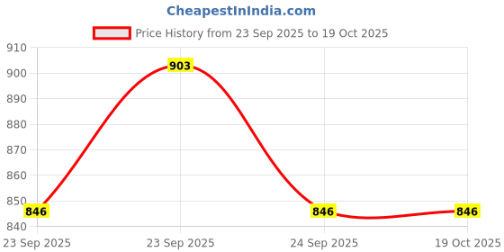 moglix.com Prevest Oratemp NE 15g Cartridge, Spatula, Mixing Pad &a; Instruction Manual Kit, REF 11003 prevest Price History Graph from 23 Sep 2025 to 18 Oct 2025
