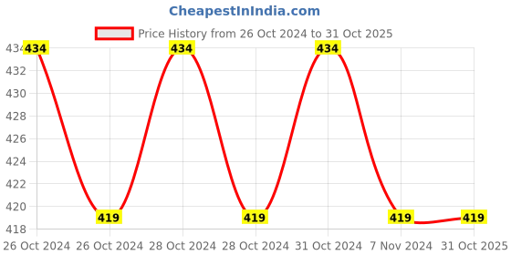 moglix.com Prevest Zinc F Plus 30g Powder Jar, 15ml Liquid Bottle, Spoon &a; Instruction Manual Kit, REF 30014 prevest Price History Graph from 26 Oct 2024 to 31 Oct 2025